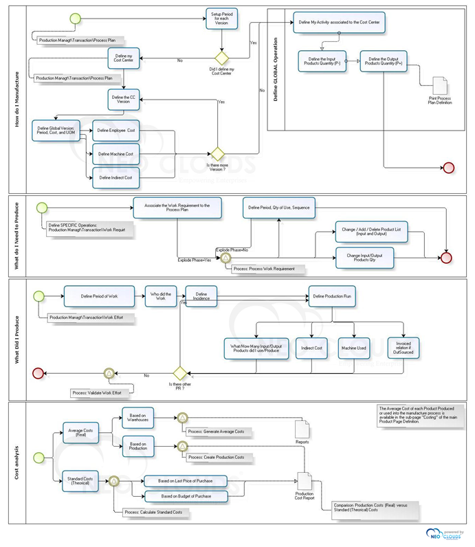 detailed process flow