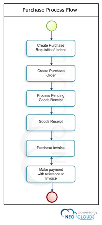 purchase process flow