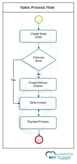 sales process flow