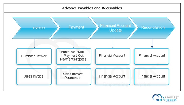 advance payables and receivables